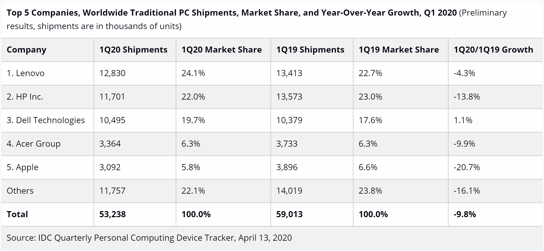 IDC PC shipments Q1 2020