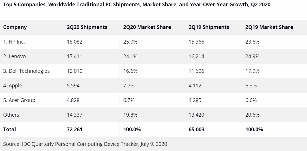 IDC PC shipments Q2 2020