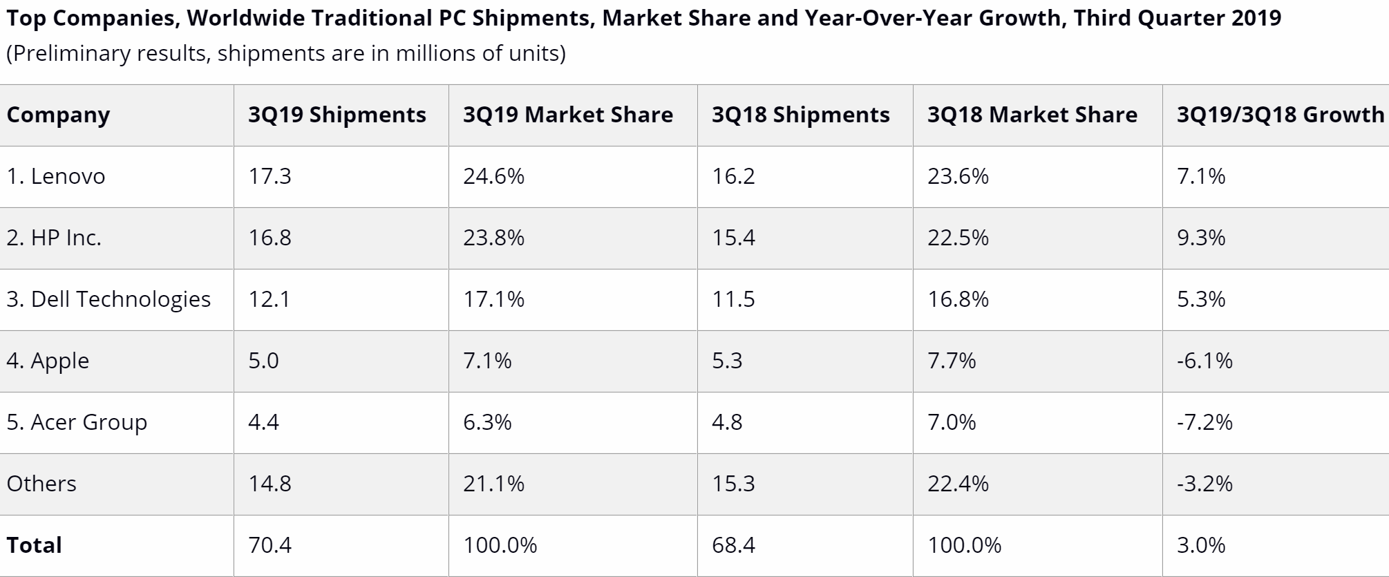 IDC PC shipments for Q3 2019