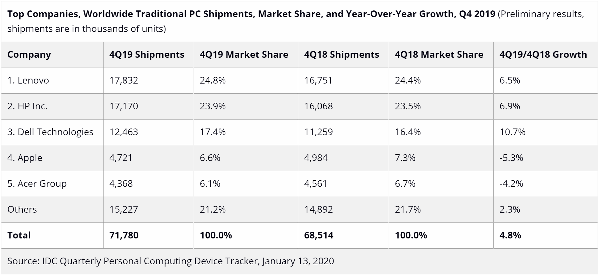 IDC PC shipments Q4 2019