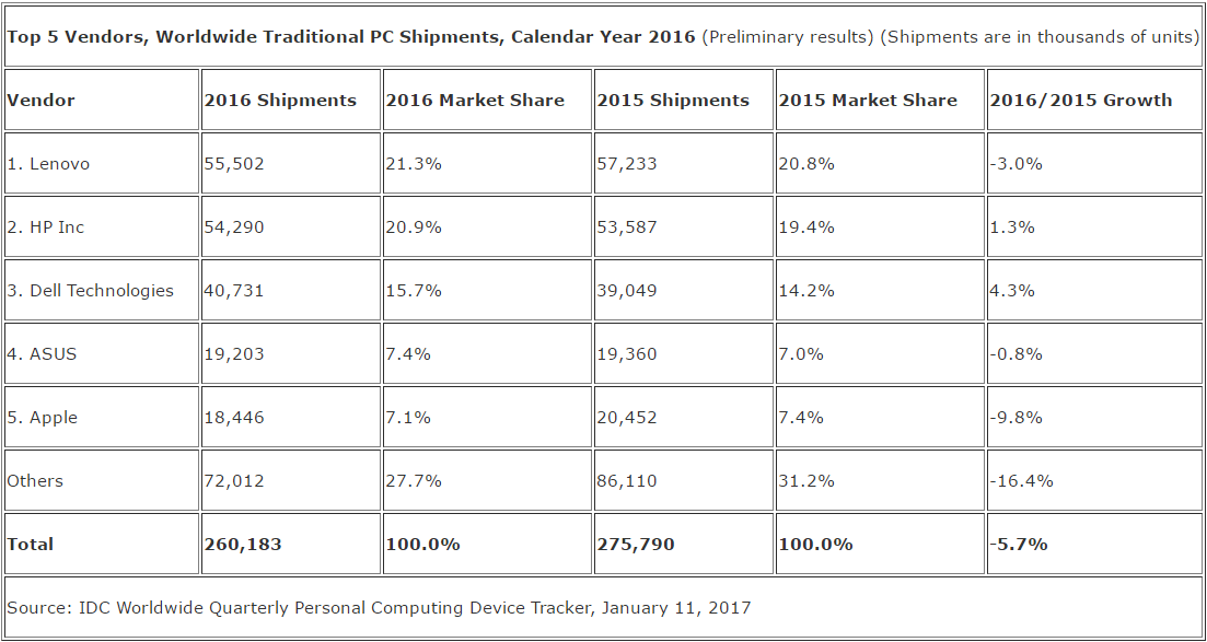 idc_pc_shipments_2016