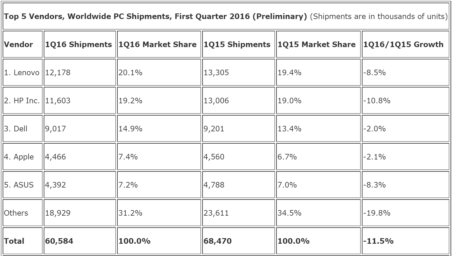 idc_pc_shipments_q1_2016
