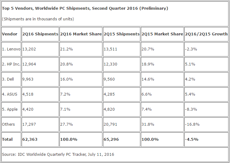 idc_pc_shipments_q2_2016