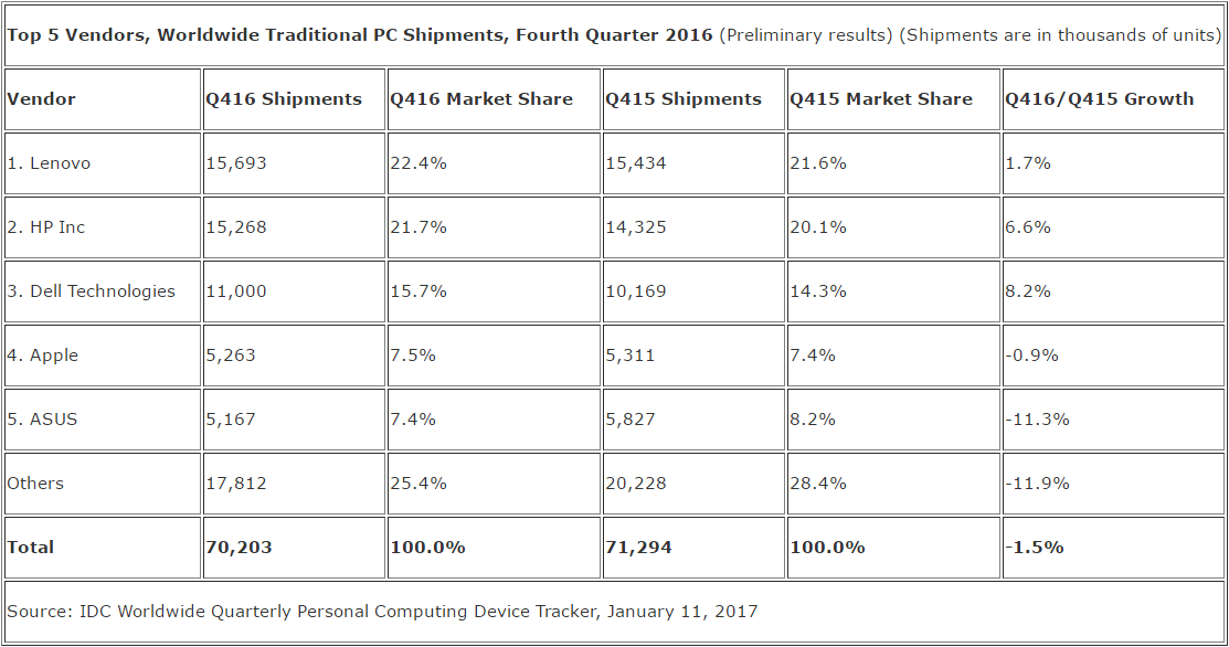 idc_pc_shipments_q4_2016