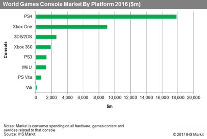 Sony's PlayStation 4 dominates the market.