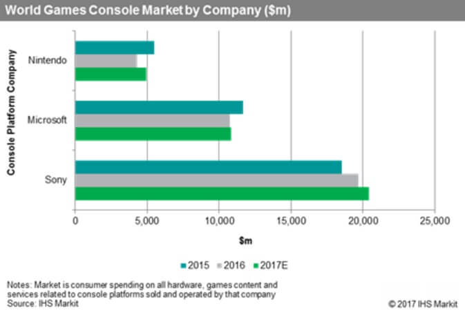 Sony is leading the console war against Microsoft and Nintendo.