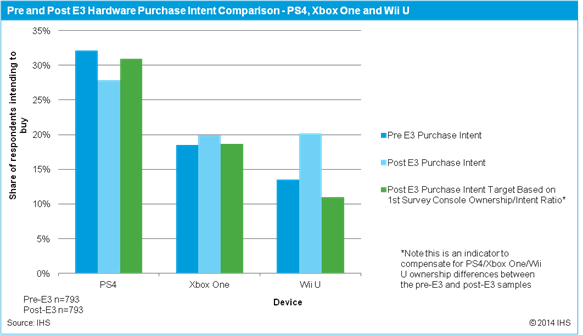 IHS tracked purchase intent before and after, Wii U saw the biggest jump.