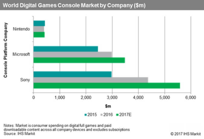Sony leads in digital game sales.