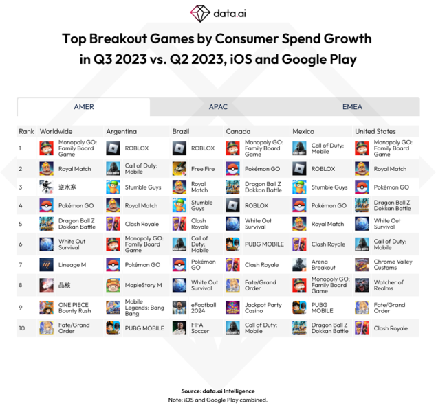 Data.ai top breakout games by consumer spending Q3 2023 - Monopoly Go