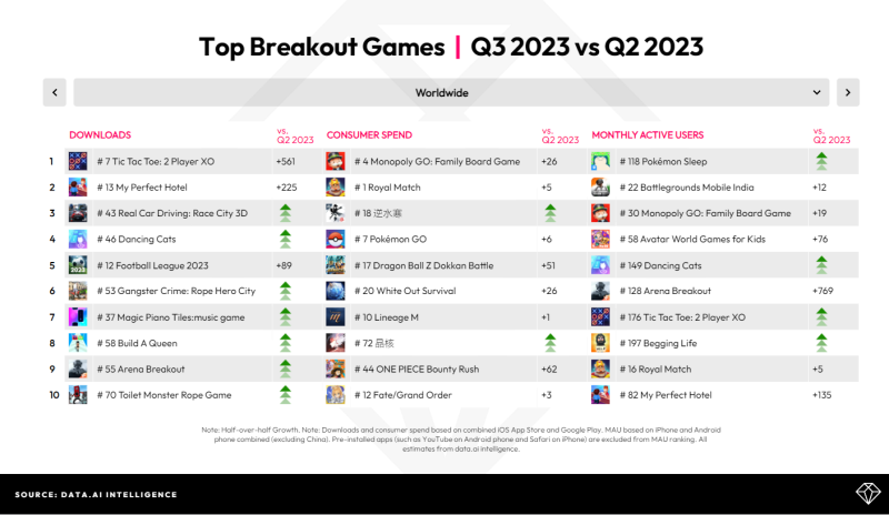 Data.ai Breakout games worldwide Q3 2023
