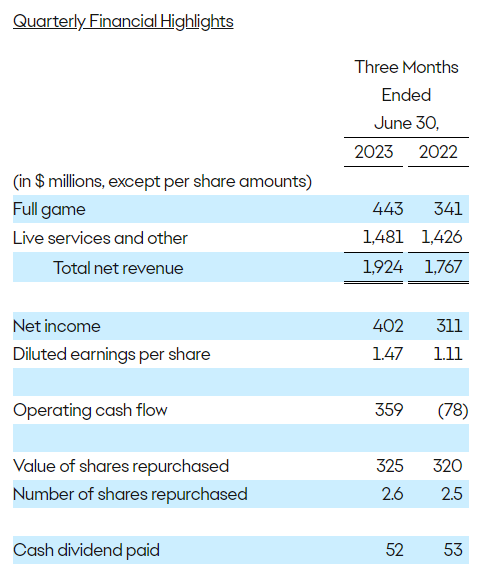 EA Q1 2024 financial results overview earnings report