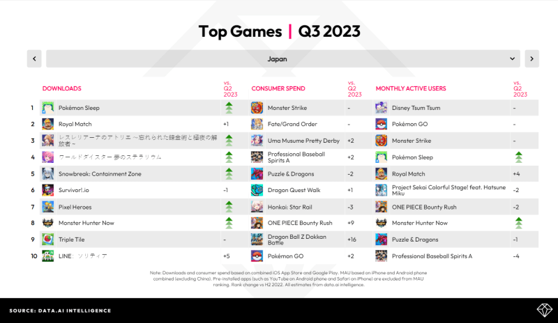 Top Games in Japan rely on anime IP - Data.ai Q3 2023