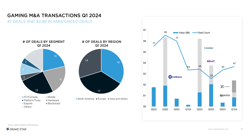 Gaming M&A transactions Drake Star Q1 2024