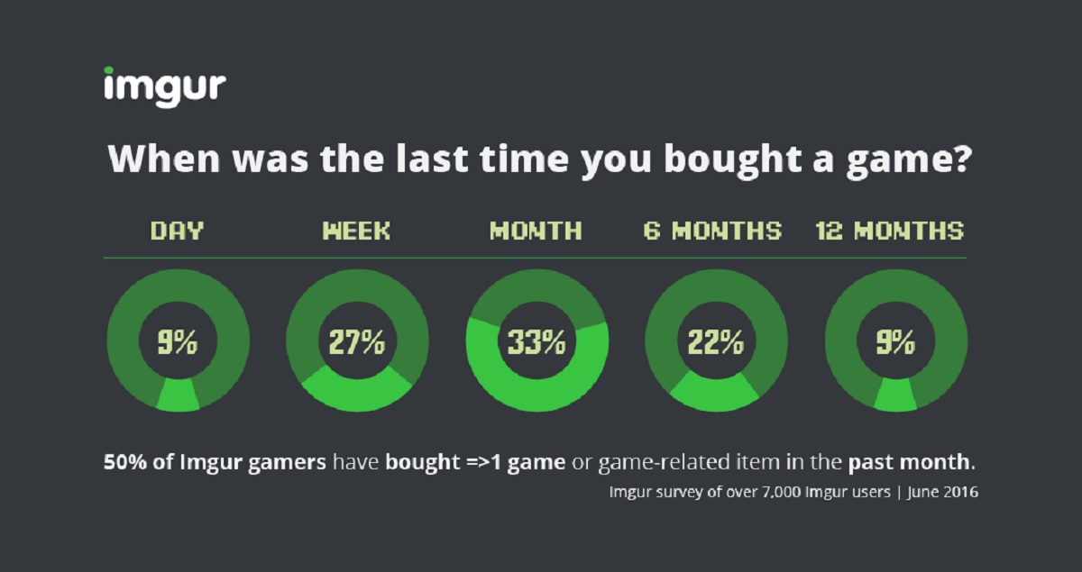 More than half of Imgur gamers have bought a game in the last month.