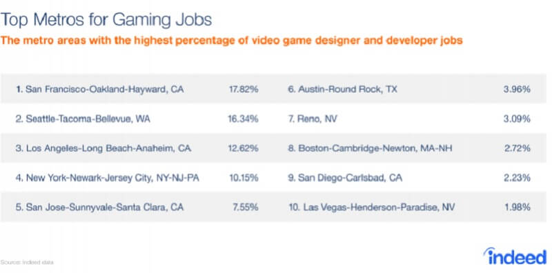 The top cities for game jobs in the U.S.