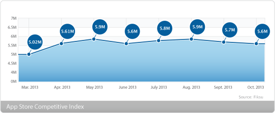 Downloads were slightly down in October compared to September, according to Fiksu.