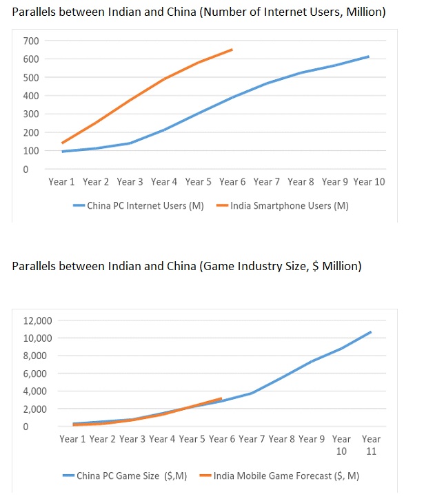 Parallels between India and China.