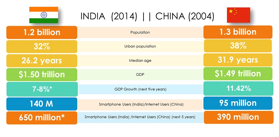 India's growth compared to China's.