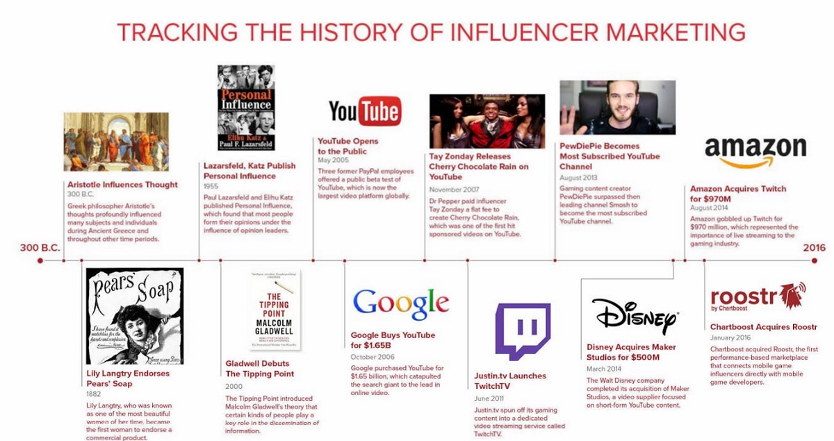 Influencer history