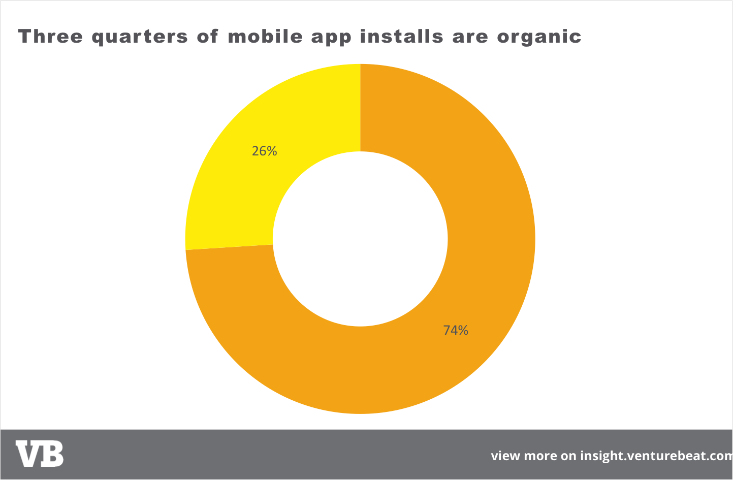 installs-percentage-organic
