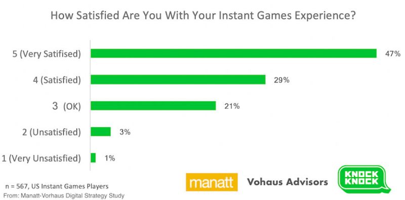 Instant games satisfaction.