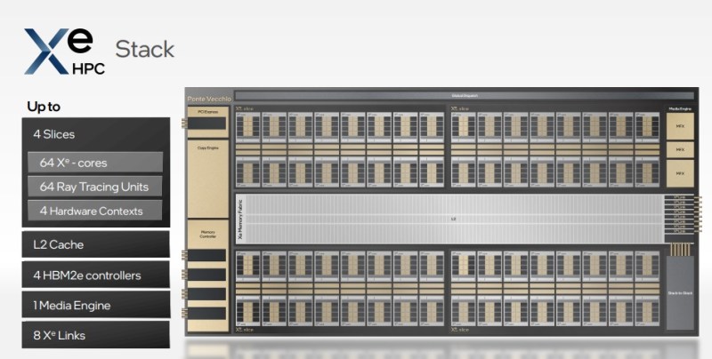 Intel's Ponte Vecchio is an almagation of graphics cores.