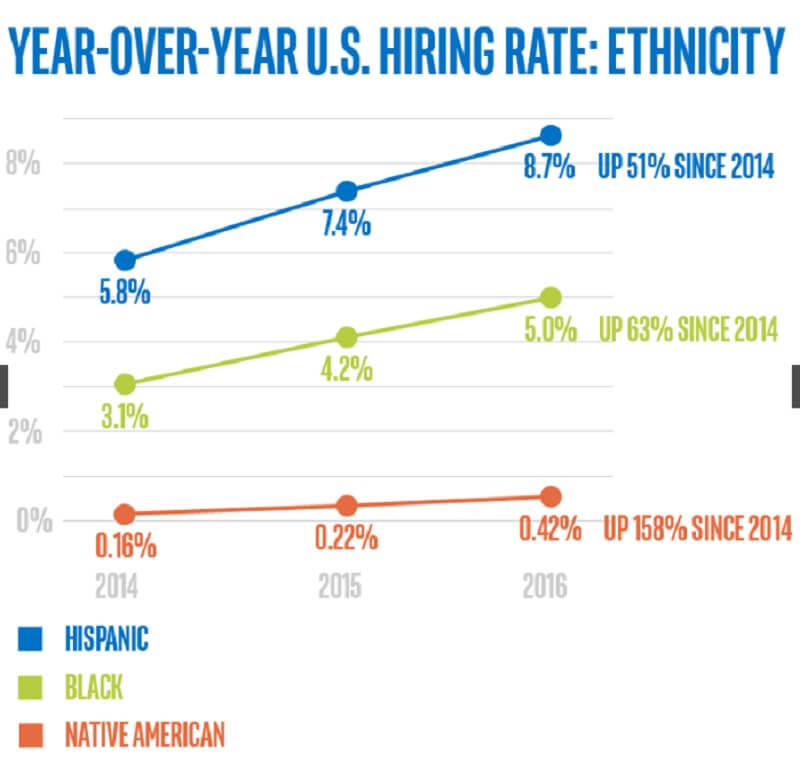 Intel diversity numbers for 2016.