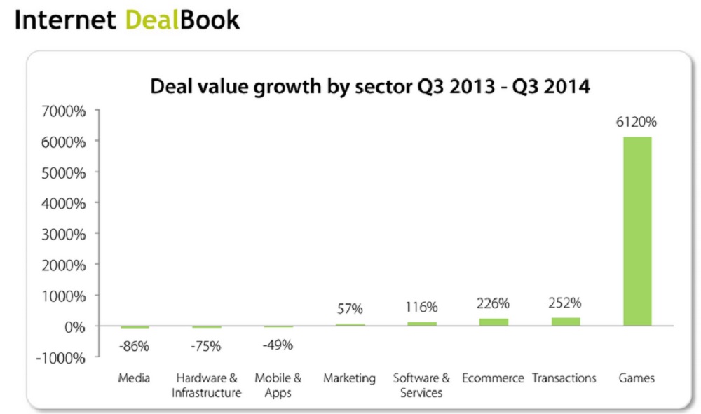 Game industry acquisition and investment deals have soared.