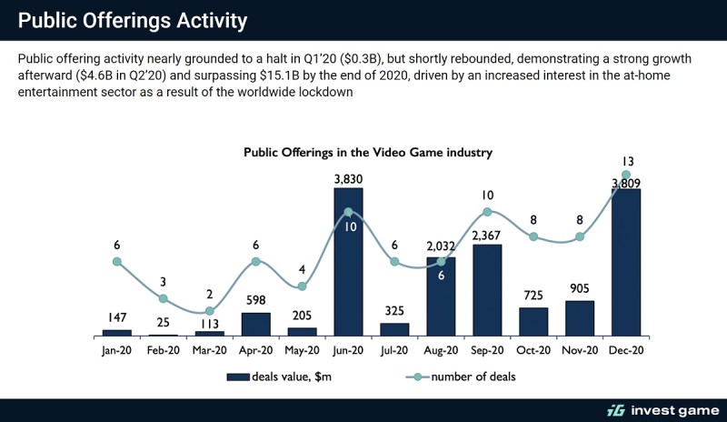 Game M&A activity in 2020.
