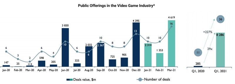 Public offerings of game companies took off in Q1 2021.