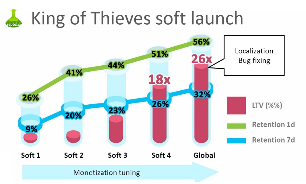 King of Thieves soft launches