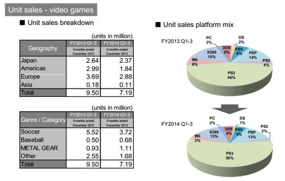 Konami's game unit sales.