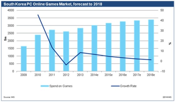 South Korea's mobile game market is on the rise, but PC games have flattened.