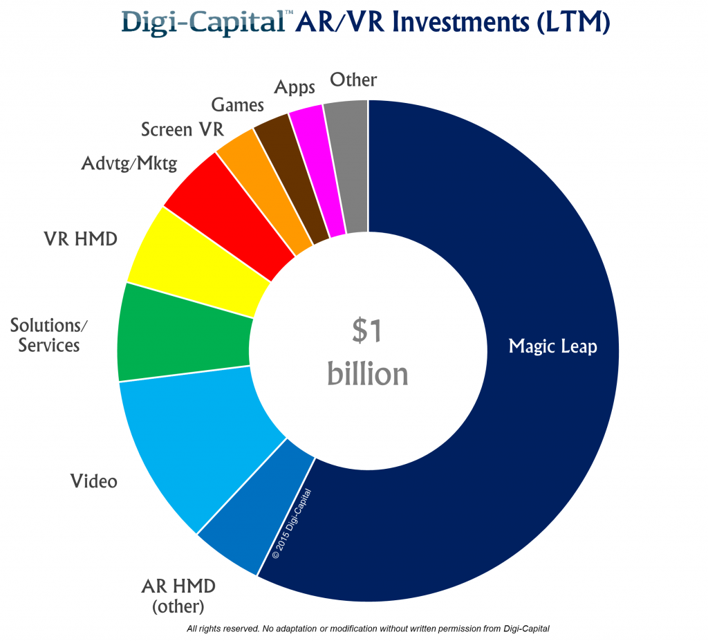 While Magic Leap is the behemoth, multiple related businesses have also benefited from the AR/VR rush.
