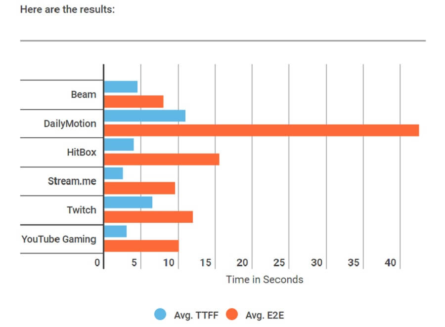 Latency for the gameplay streaming services.