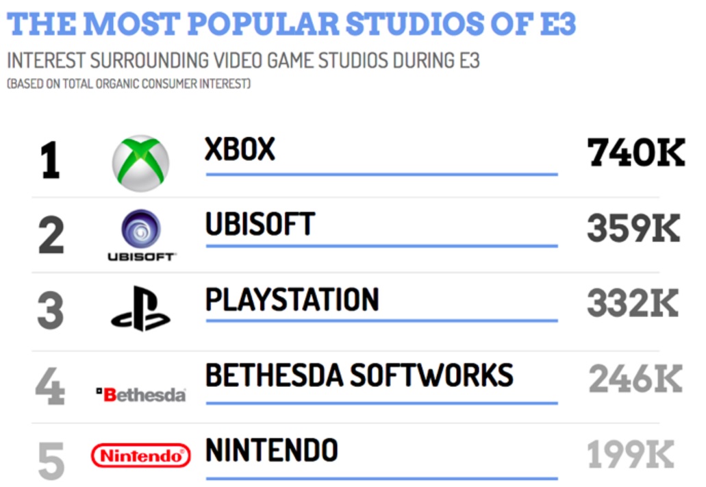 ListenFirst measured the most popular big game companies at E3 2016.