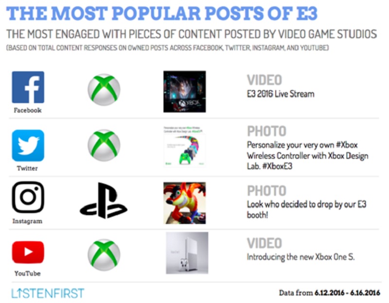 The most popular posts of E3 2016.
