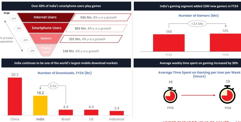 Lumikai's data on India's game market.