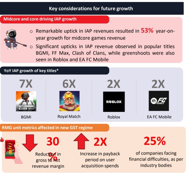 India's mid-core gaming market is strong.