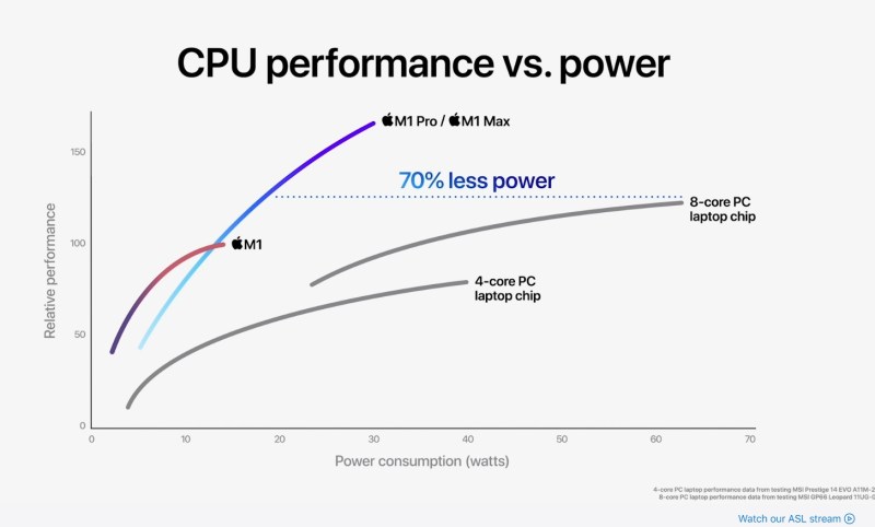 Apple says that M1 Max has 3.5 times the transistor count of rival chips.