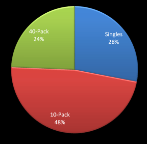 Hard currency spent on each pack size.