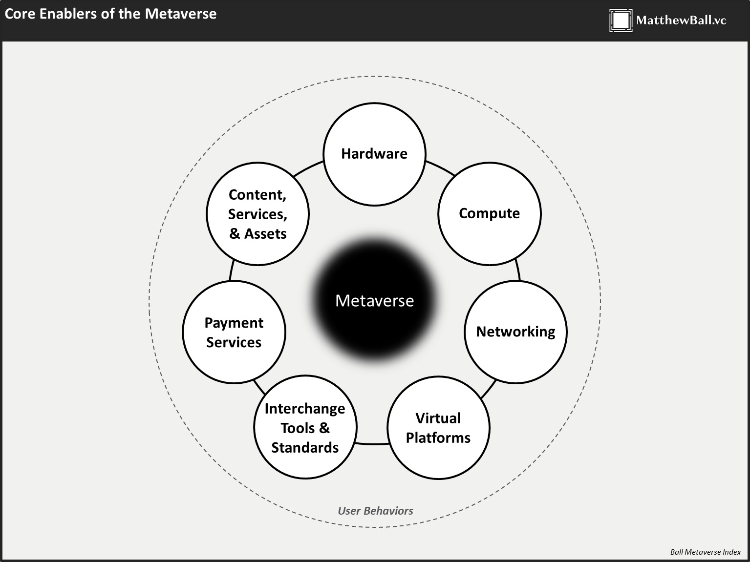 The seven sectors of the metaverse.