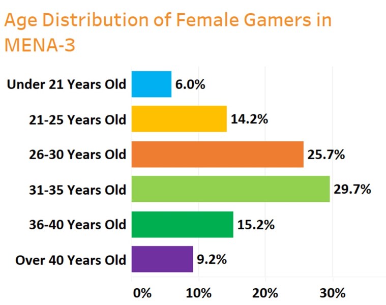 There are lots of young folks who like gaming in the Middle East.