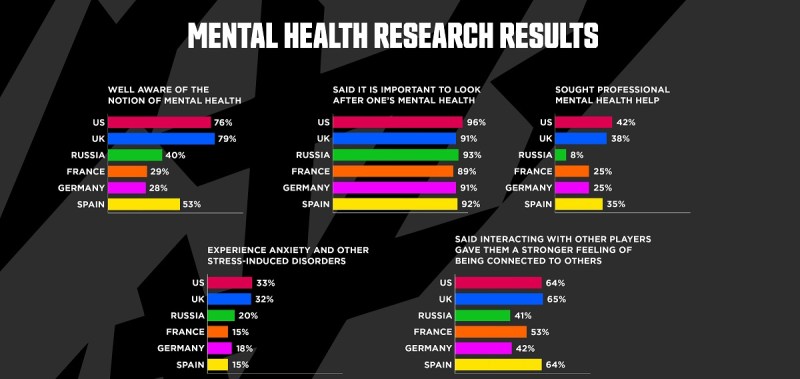 IGDA, Fair Play Alliance, and My.Games did a survey of gamer mental health.