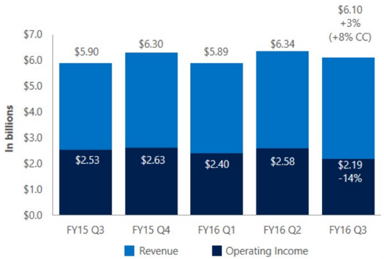 microsoft_intelligent_cloud_q3_2016