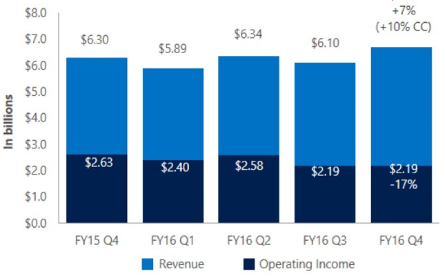 microsoft_intelligent_cloud_q4_2016