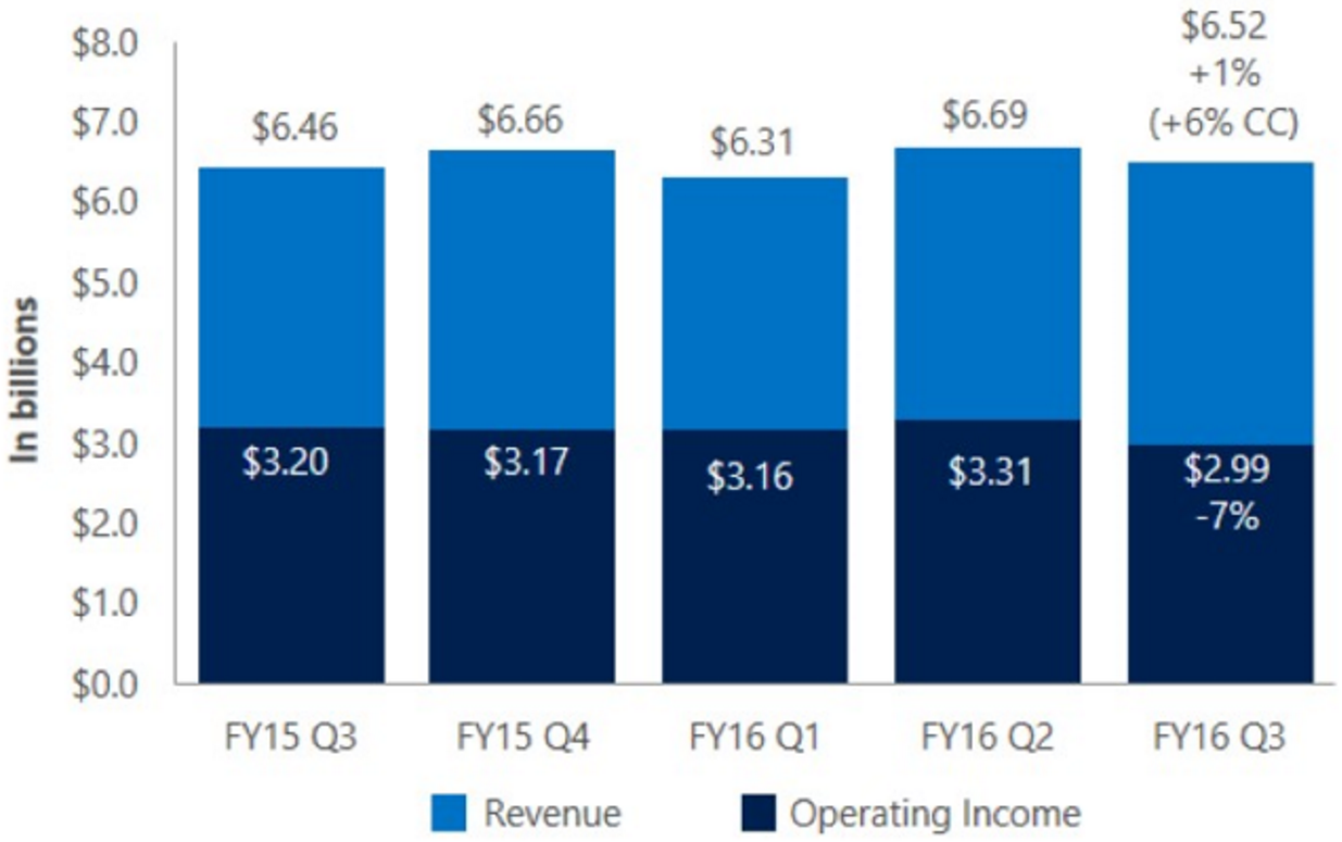 microsoft_productivity_business_processes_q3_2016