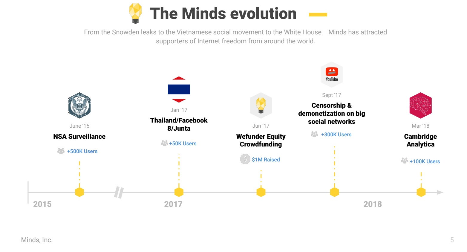 MInds was formed in 2015.