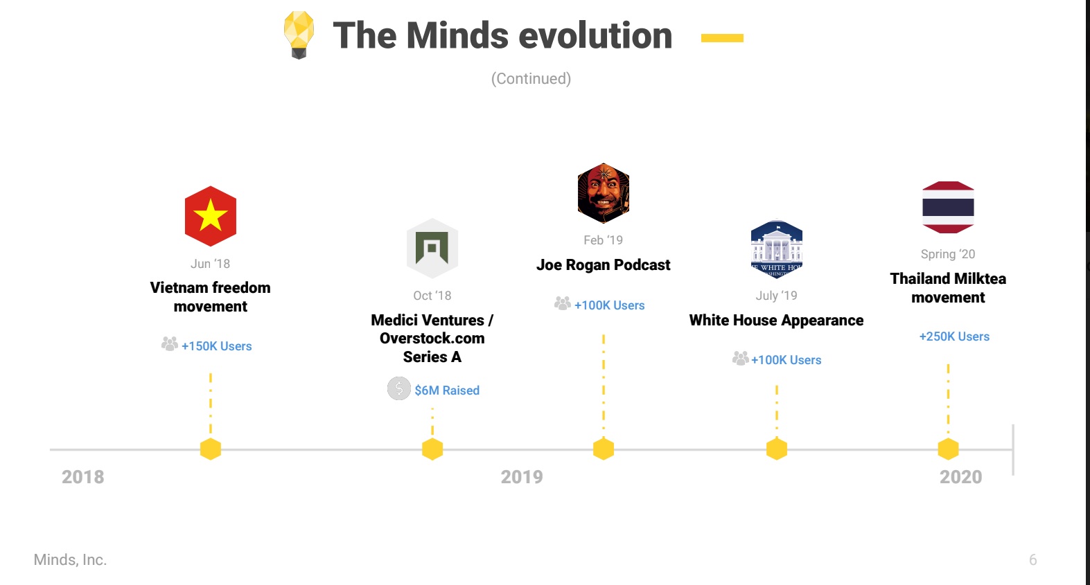 Minds was formed in 2015.