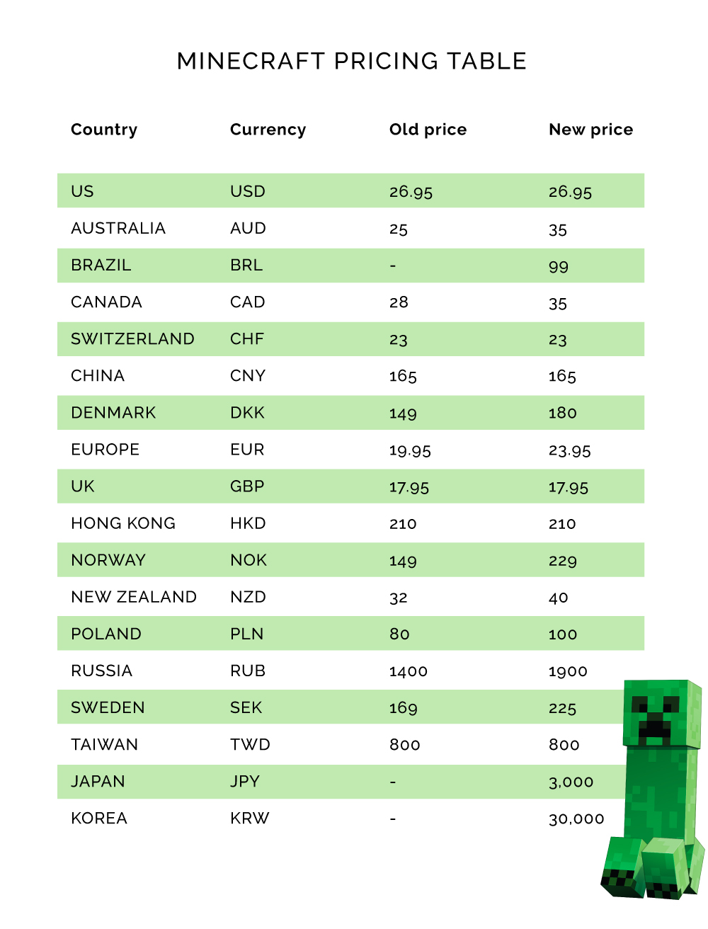 Minecraft pricing.
